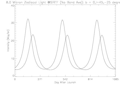 b=0, l=45,-25 deg