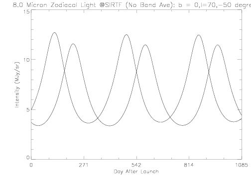 b=0, l=70,-50 deg