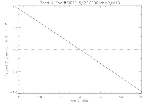 Band 4 Zodi @SIRTF