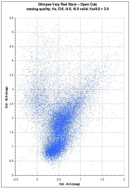 Color-color plot of all VRSs
