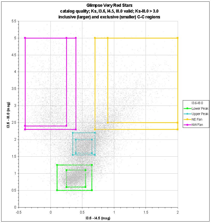 The color-color regions -- lower peak, upper peak, NE fan and NW fan