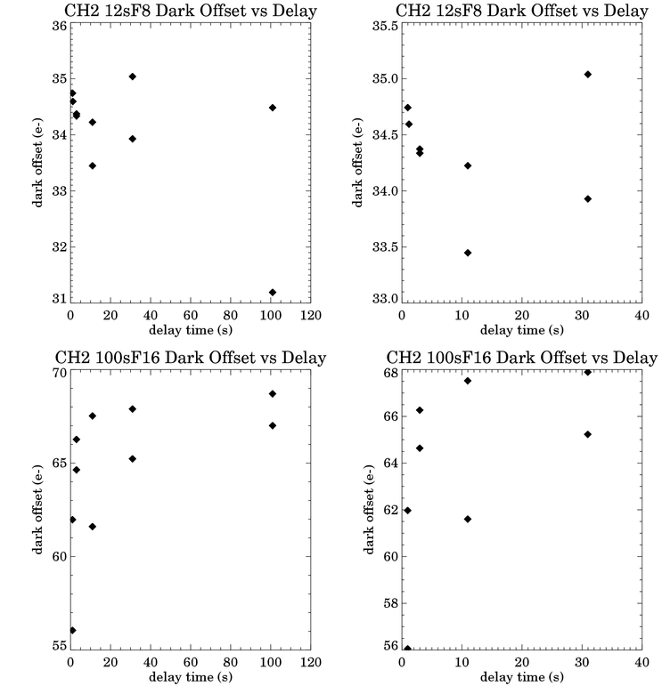 Channel 2 Summary Plot