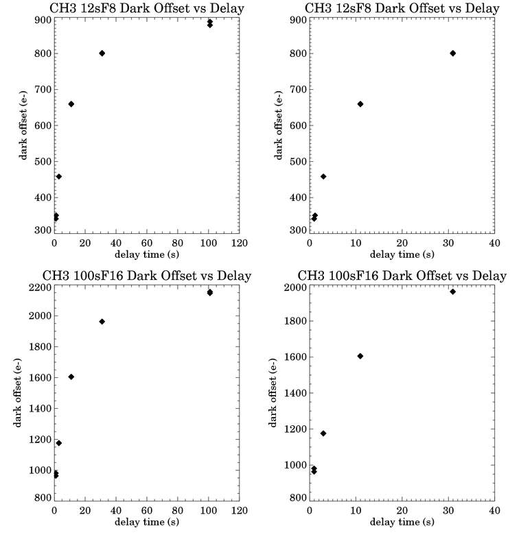 Channel 3 Summary Plot